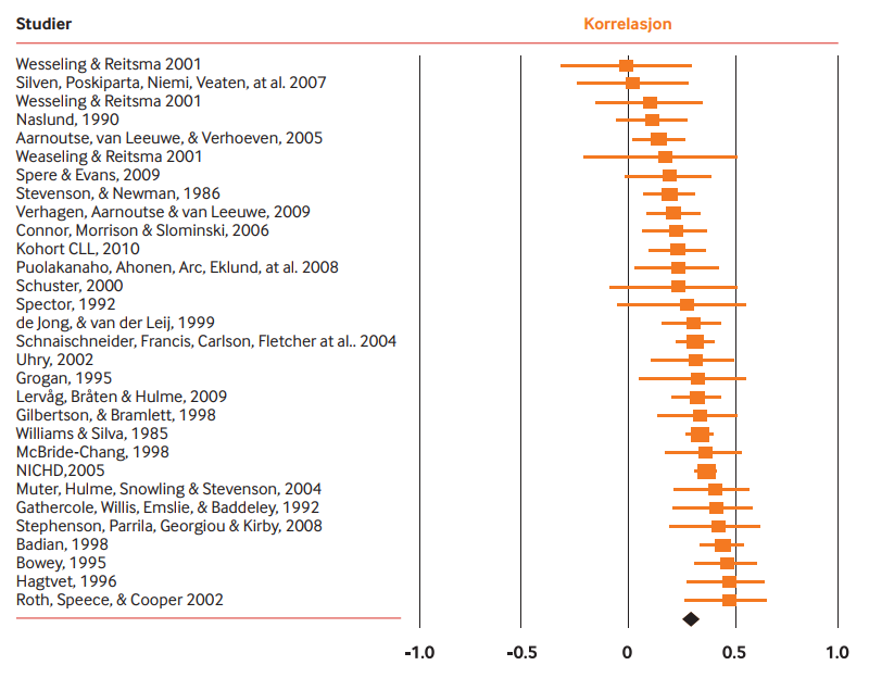 Figur 2: Korrelasjonen mellom ordforråd i barnehage og ordlesing i skolealder for den enkelte studien, og gjennomsnittlig korrelasjon for alle studiene (markert med ♦)
