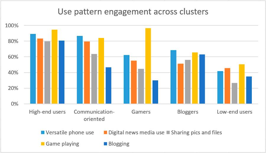 Figure 2. Technology based activity engagement across clusters. The bars express the portion of users that engage in some activity within the activity area, i.e. response>1 (‘Never used’).