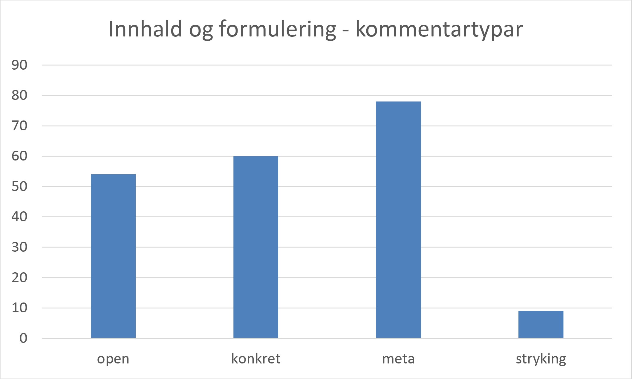 Figur 10. Innhalds- og formuleringskommentarar i løpande tekst, fordelt på kommentartypar