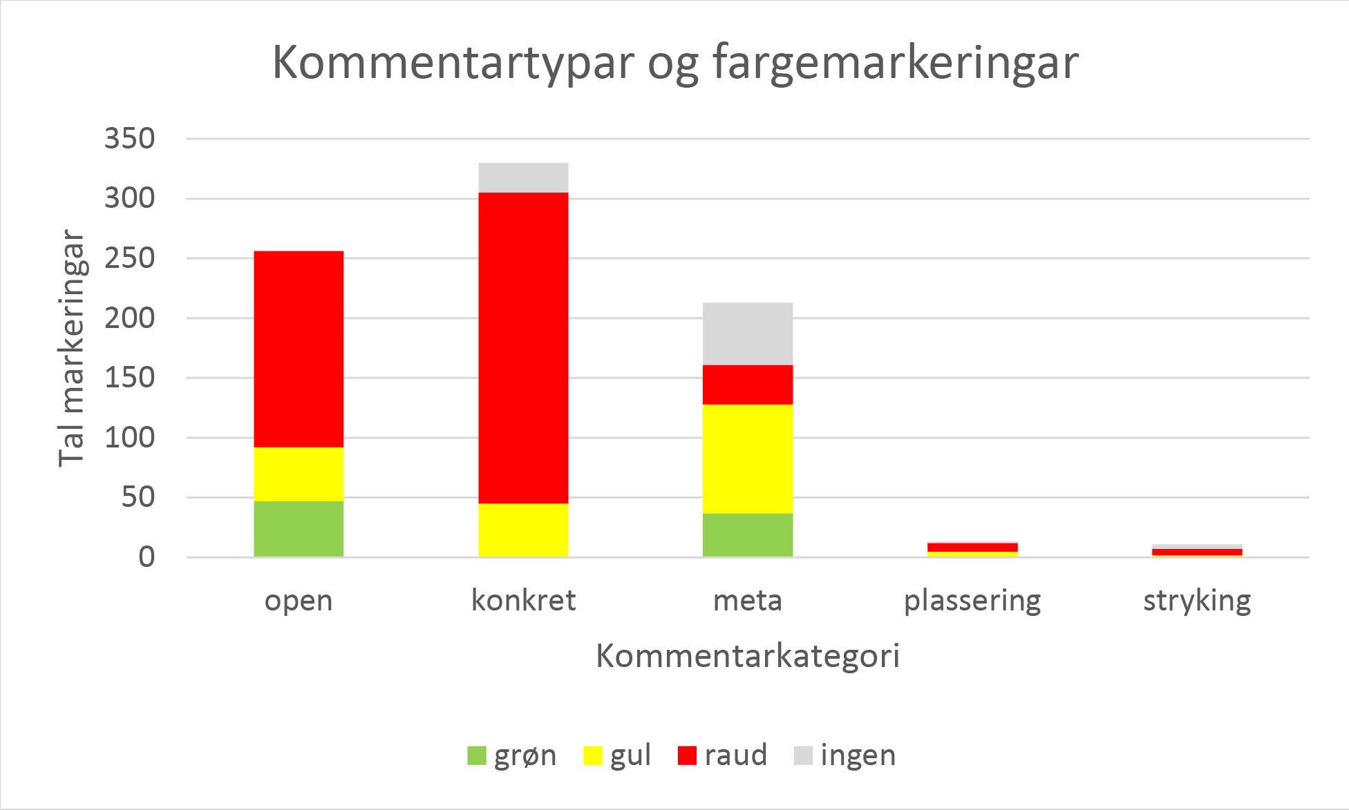 Figur 1. Fargemarkeringar i løpande tekst, fordelt på kommentartypar