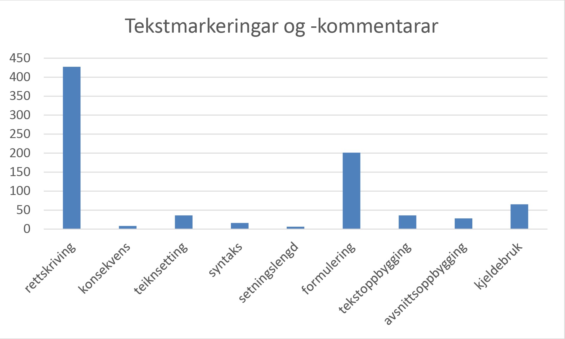 Figur 2. Tekstmarkeringar og -kommentarar i løpande tekst, fordelt på ulike tekstaspekt