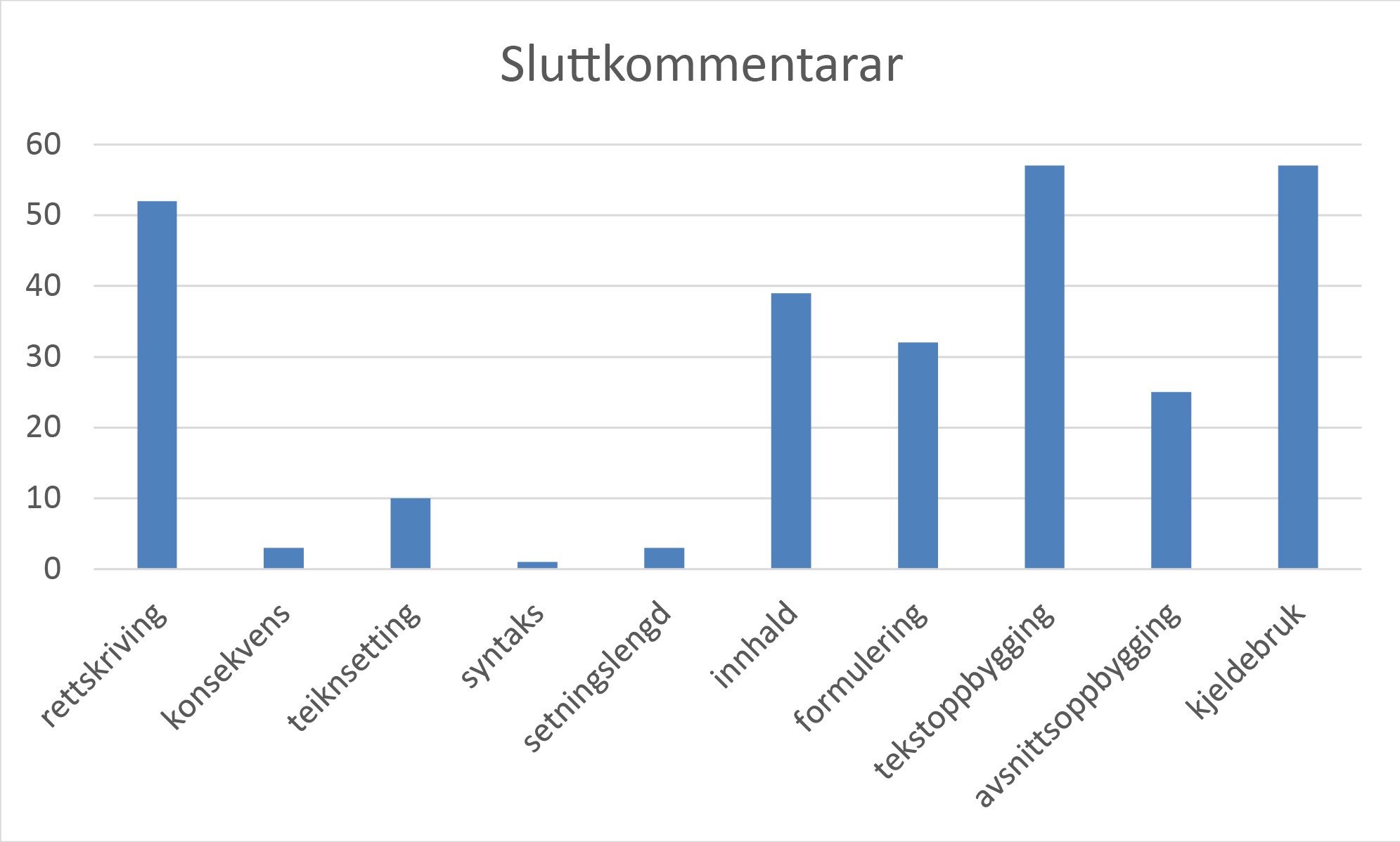 Figur 3. Sluttkommentarar fordelt på ulike tekstaspekt