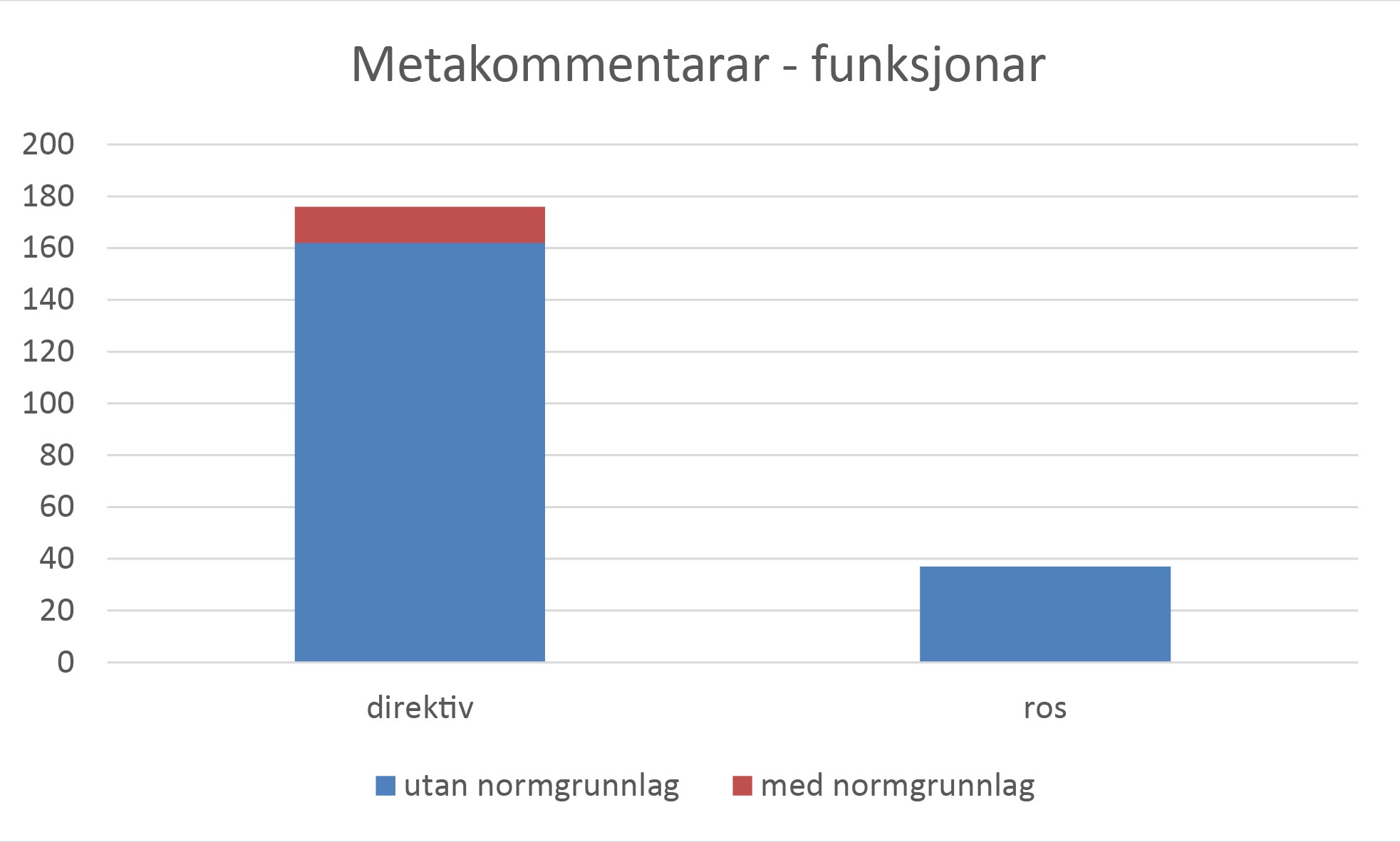 Figur 4. Metakommentarar i løpande tekst, fordelt på overordna funksjonar