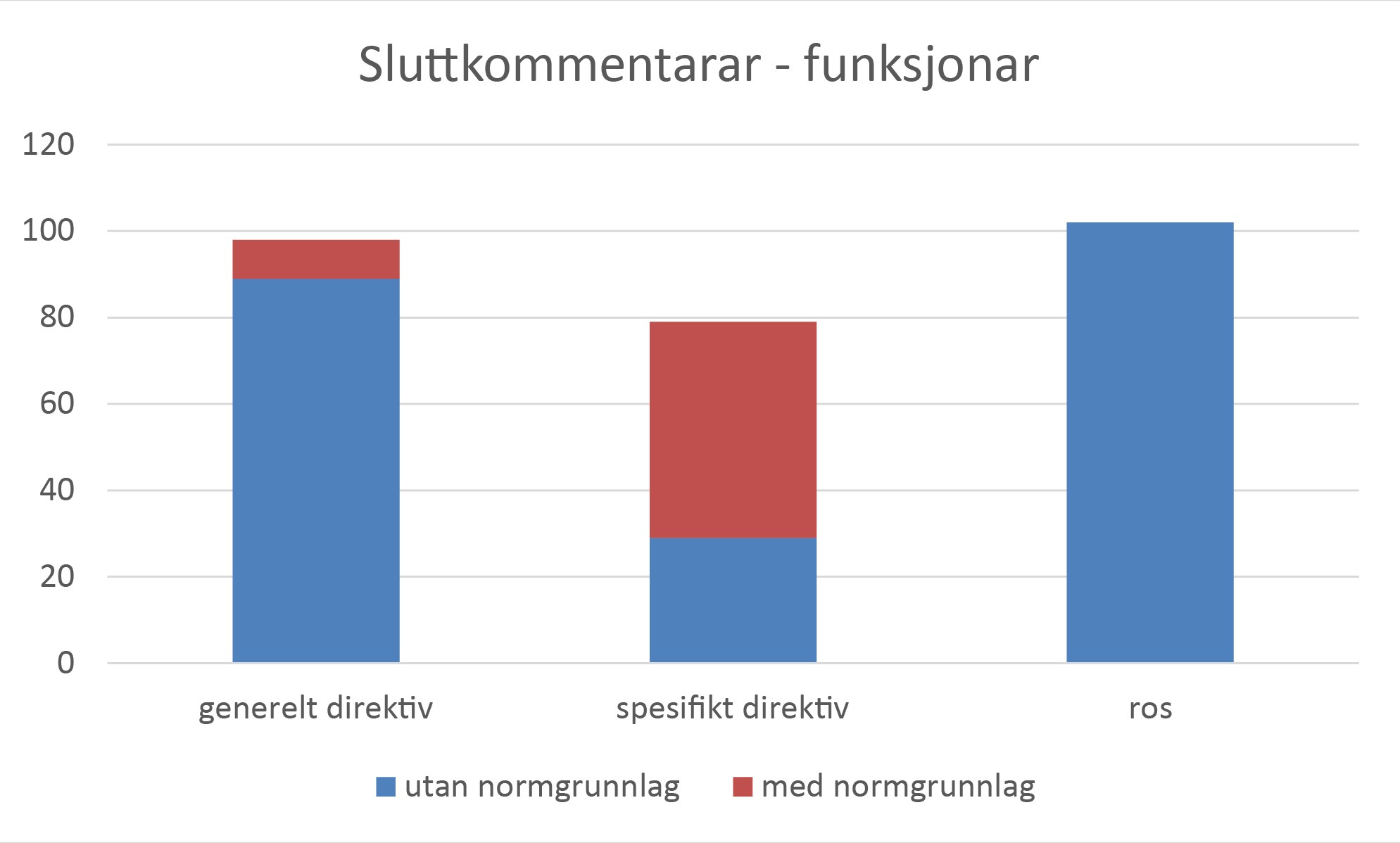 Figur 5. Sluttkommentarar fordelt på overordna funksjonar