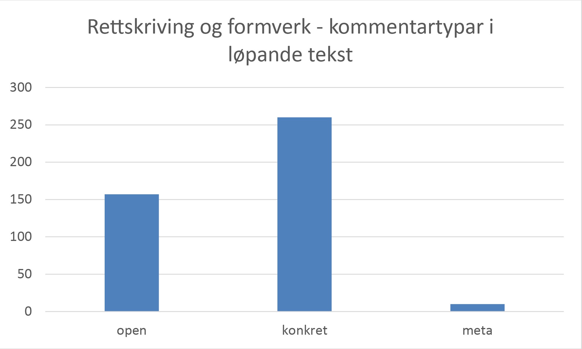 Figur 6. Kommentarar om rettskriving og formverk i løpande tekst, fordelt på kommentartypar