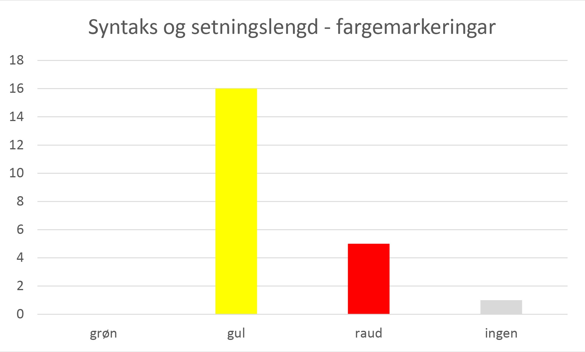 Figur 7. Syntakskommentarar i løpande tekst, fordelt på fargekodar