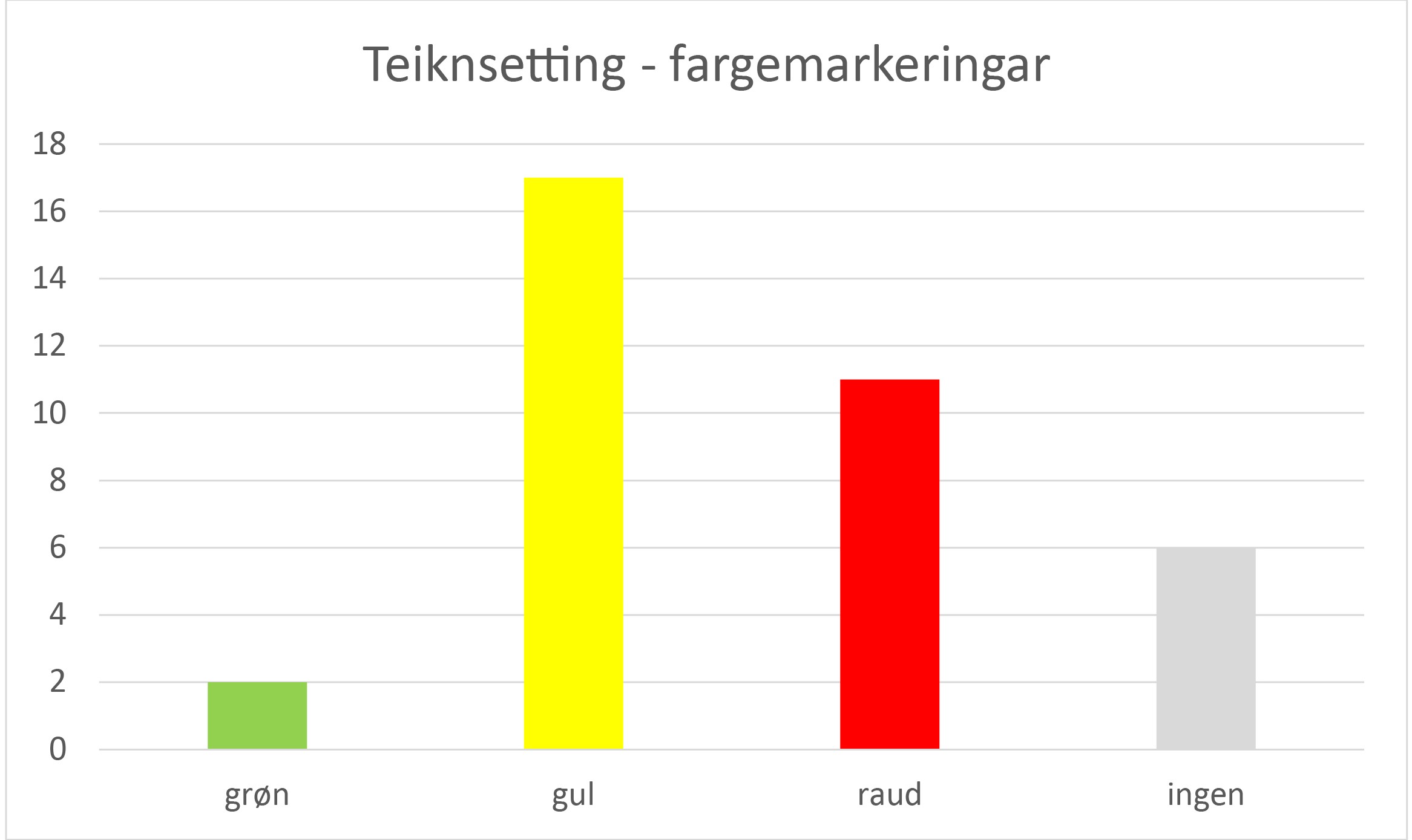 Figur 8. Teiknsettingskommentarar i løpande tekst, fordelt på fargekodar