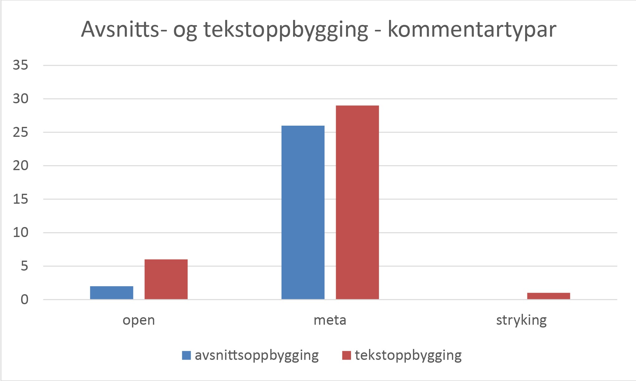 Figur 9. Kommentarar om avsnitts- og tekstoppbygging i løpande tekst, fordelt på kommentartypar