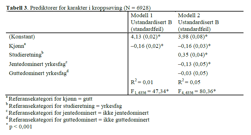  Tabell 3. Prediktorer for karakter i kroppsøving (N=6928)