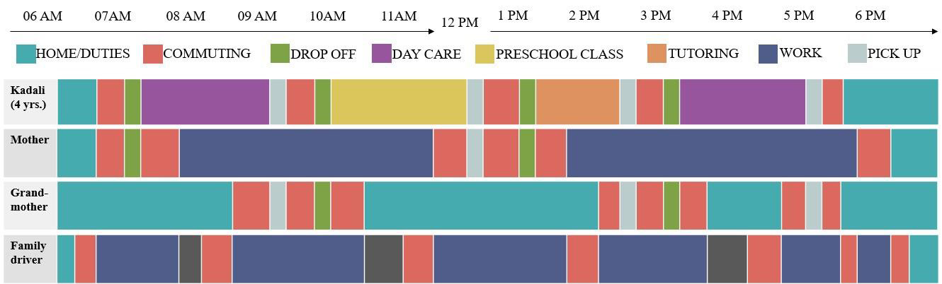 Table 2. A day in the ECE system