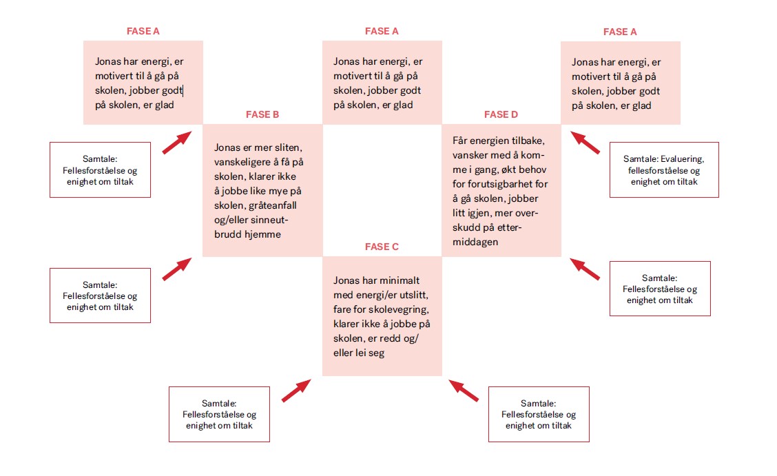 FIGUR 1: Fasemodell med beskrivelse av behov og tiltak