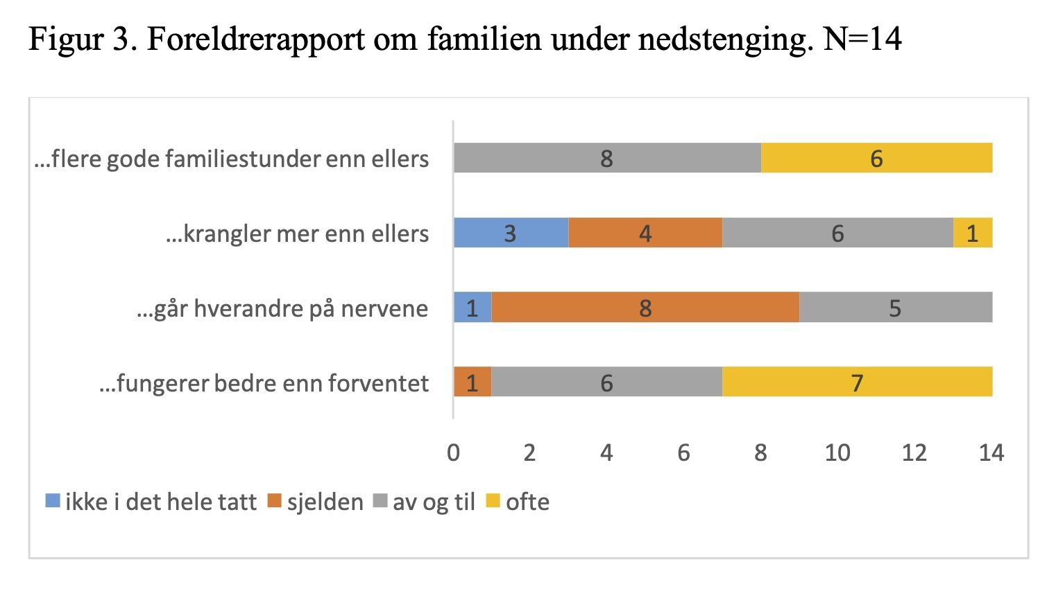 Figur 3. Foreldrerapport om familien under nedstenging. N=14