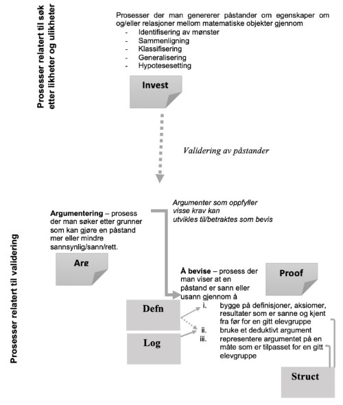 Figur 1. Figuren viser hvordan de ulike bevisrelaterte kompetansene er relatert til arbeid med bevis, med utgangspunkt i modellen av matematisk resonnering utviklet av Jeannotte og Kieran (2017).