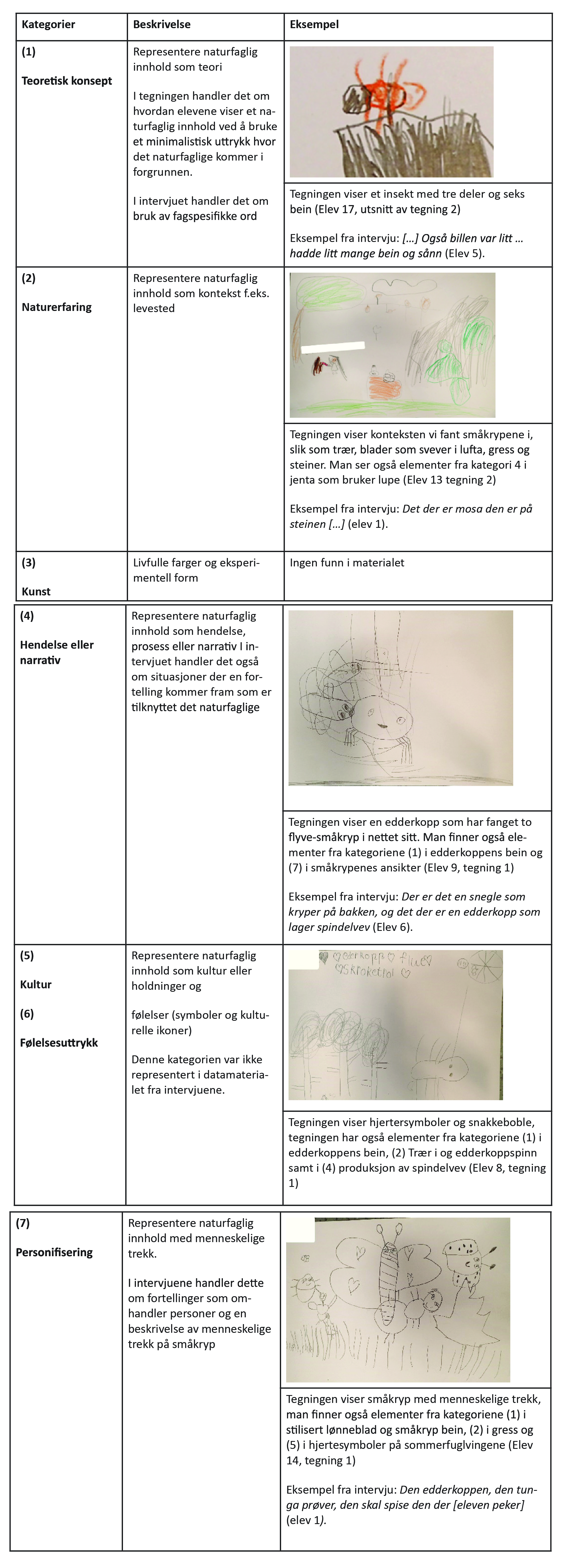 Tabell 1. Beskrivelse av kategorier for naturfaglig innhold i tegninger inspirert av Westlund (2018)