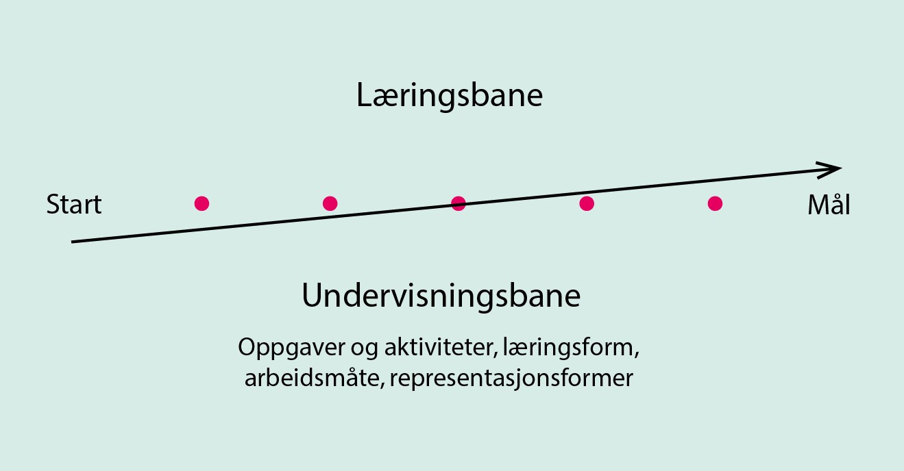 Figur 1: Læringsbanen består av et faglig mål og undervisningsbane for å oppnå det faglige målet