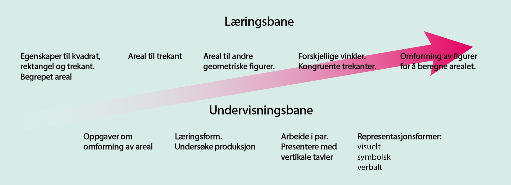 Figur 2: Læringsbane for beregning av areal til 2D-figurer