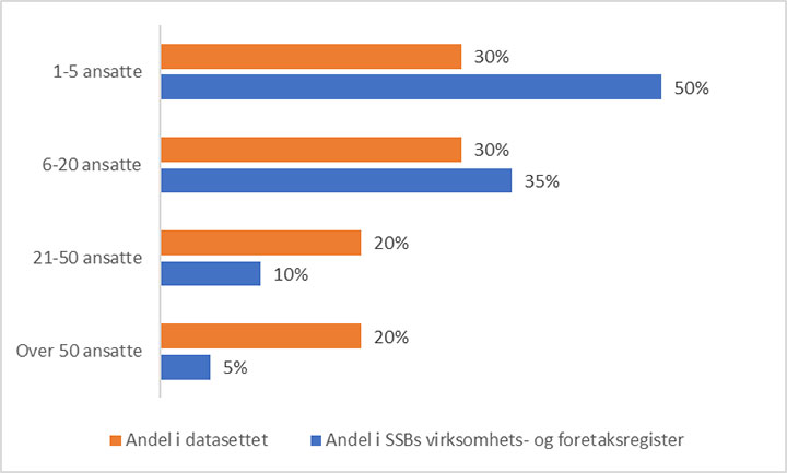 Figur A2. Frafallsanalyse: bedrifter etter andel ansatte i datasettet og andel i SSBs foretaks- og virksomhetsregister. Kilde: Østhus (2019)