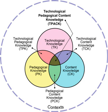 Figure 1 The TPACK framework and its knowledge components. From Koehler and Mishra (2009).