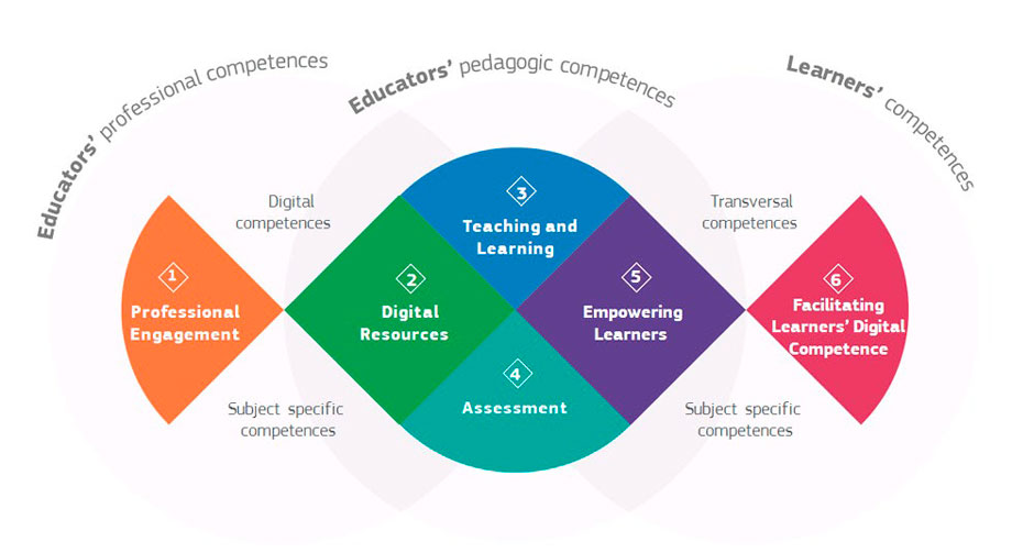 Figure 2 DigCompEdu framework. From Redecker (2017).