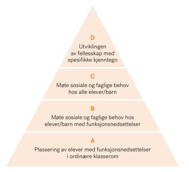 Figur 1: Definisjoner av inkludering (Göransson og Nilholm, 2014)