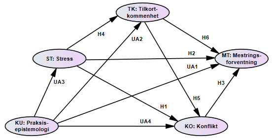 Figur 1: Teoretisk rammeverk som viser hypoteser (H) og utforskende antakelser (UA). 
