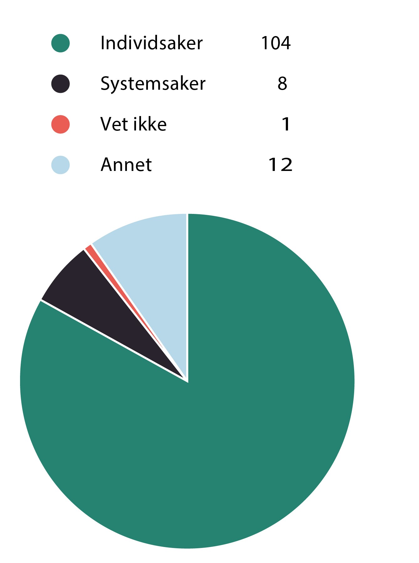 FIGUR 1 System- eller individsaker.