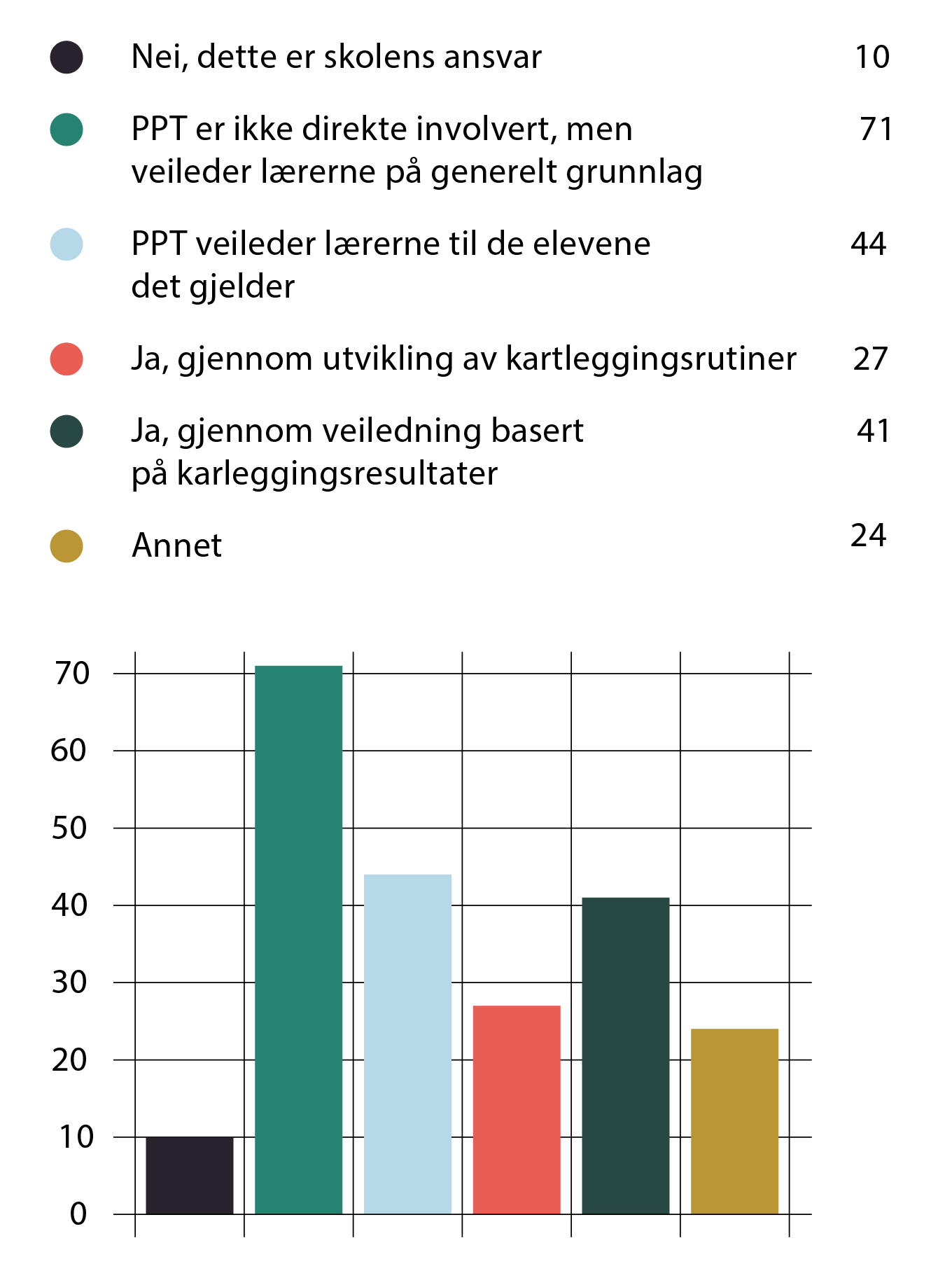 FIGUR 2 Intensivert leseopplæring på 1. til 4. trinn.