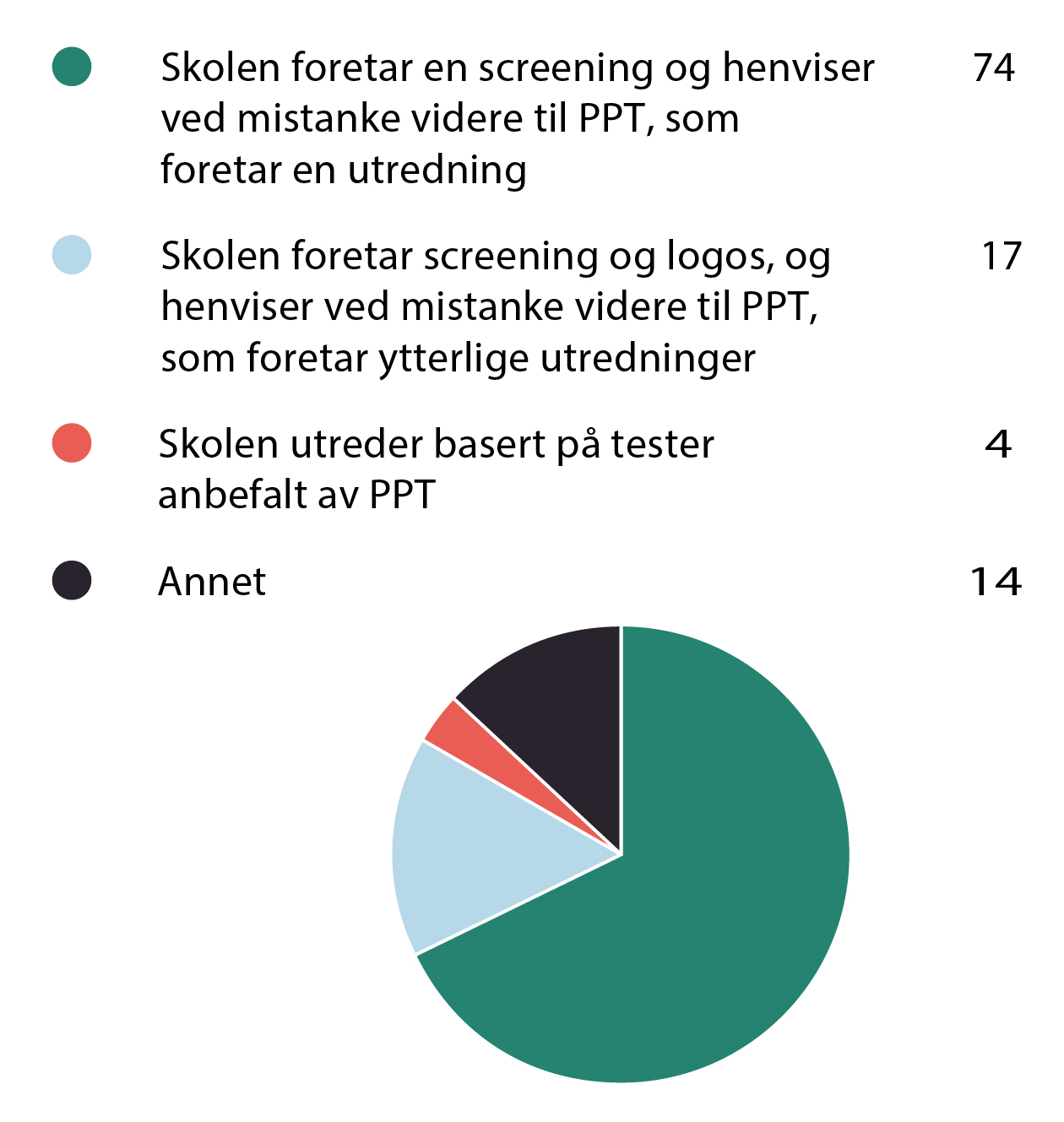 FIGUR 3 Ansvarsfordeling.