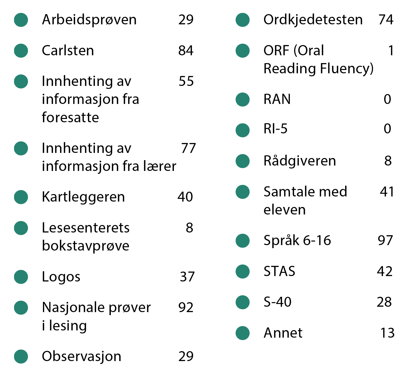 FIGUR 4 Skolens tester/ kartlegginger.