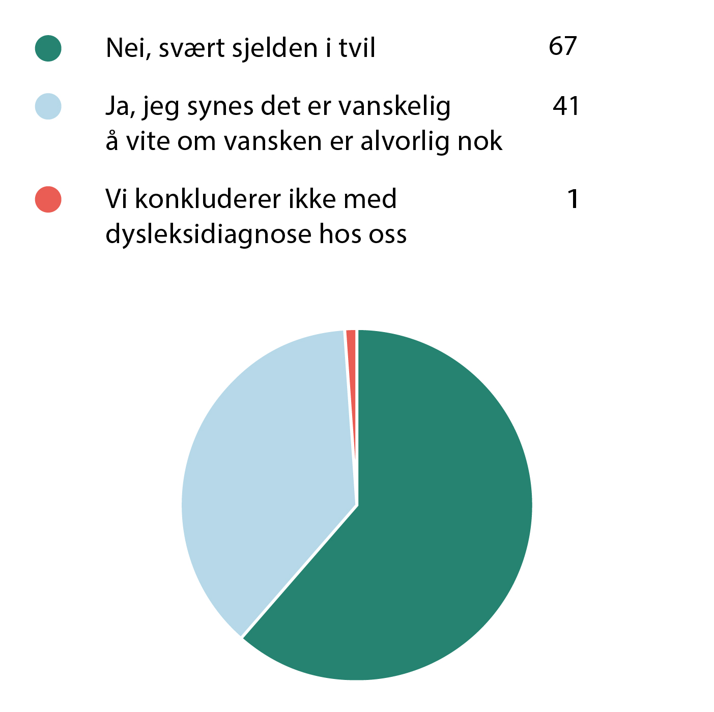 FIGUR 7 Usikkerhet rundt diagnose.