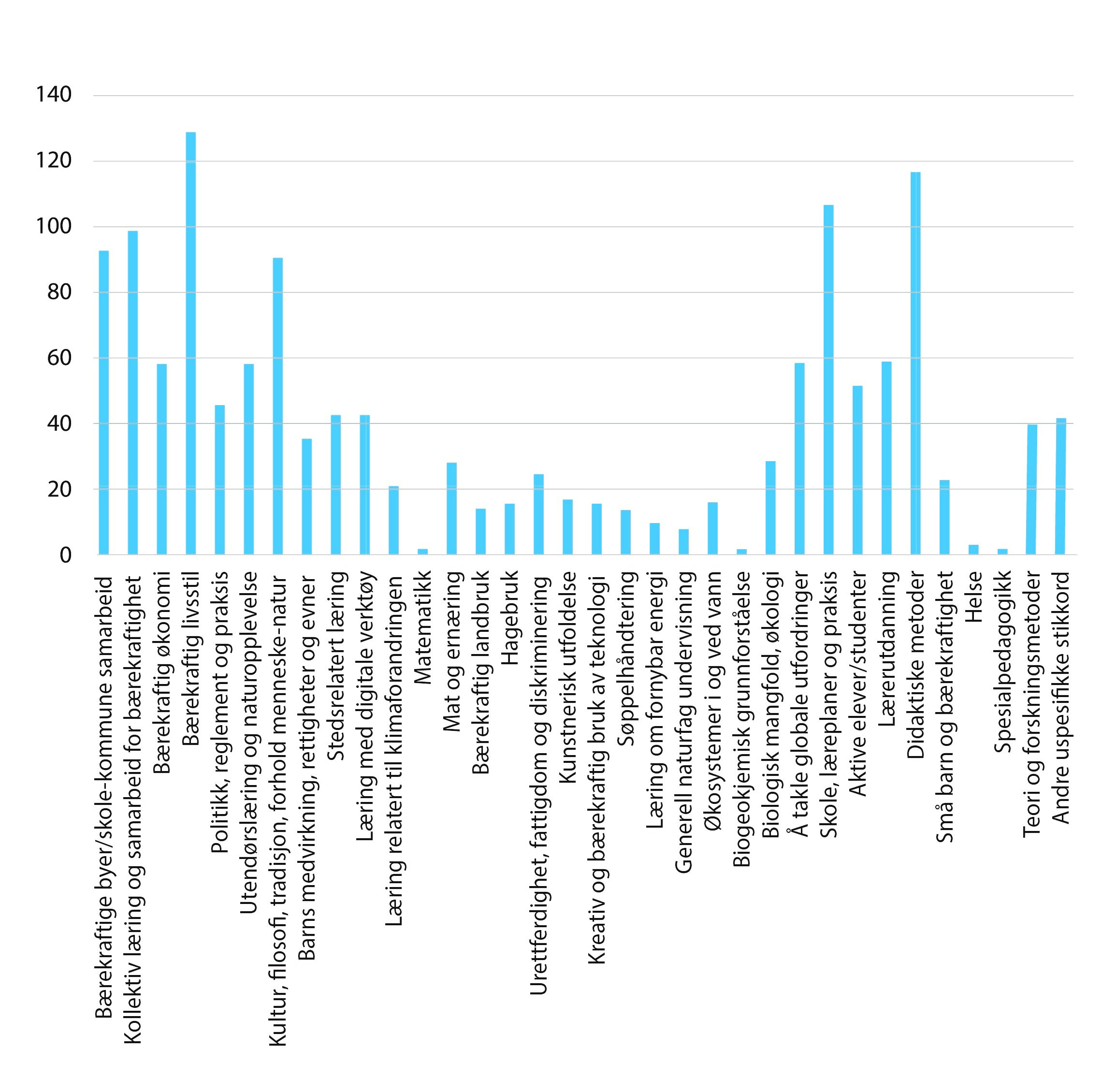 Figur 1. Lignende stikkord av alle konferanseforedrag på WEEC 2015, fordelt på emner. (N=1419)