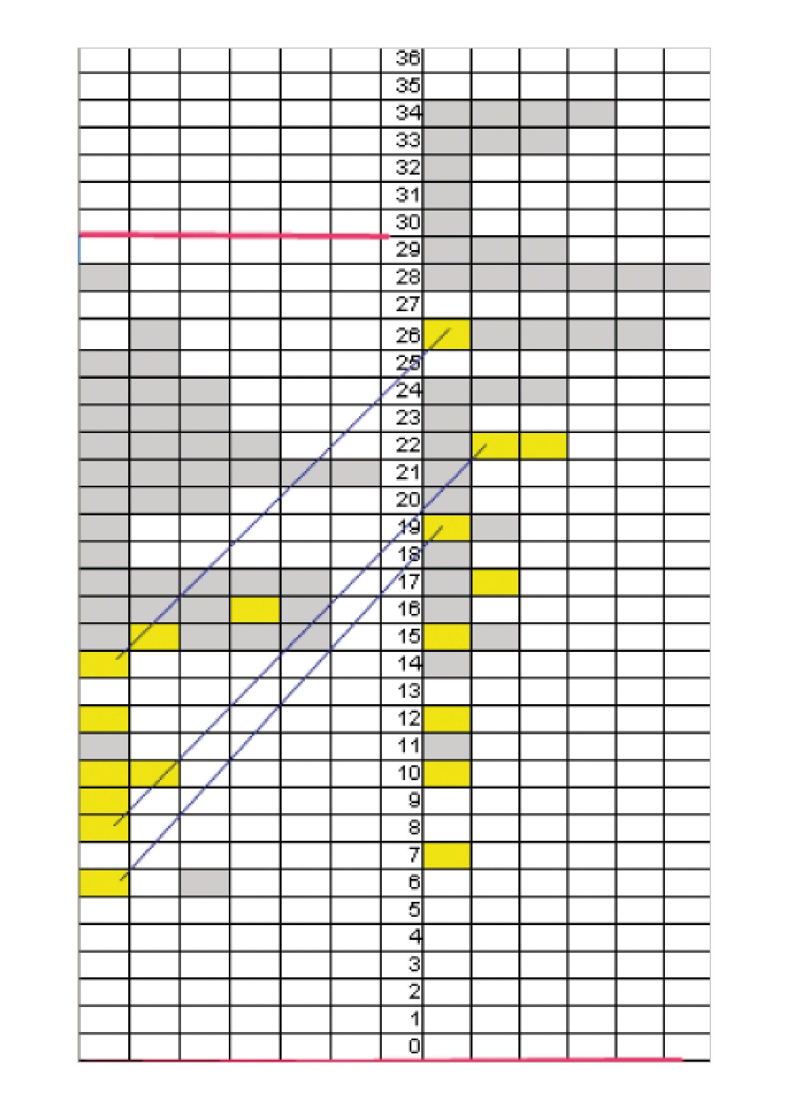 Figur 7: Alle teller, 5. årstrinn, nivå 5 høsten 2009, og nivå 6 våren 2010 (Se teksten).