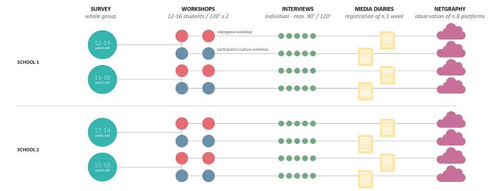 Figure 1 The methodology