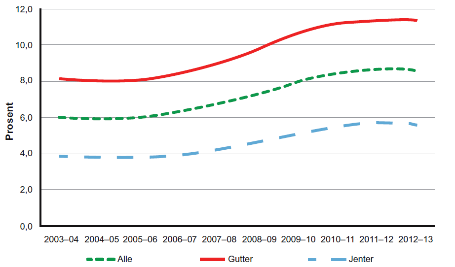Figur 1: Elever i grunnskolen med enkeltvedtak om spesialundervisning i perioden 2003–2004 til 2012–2013. Prosent (GSI 2013)