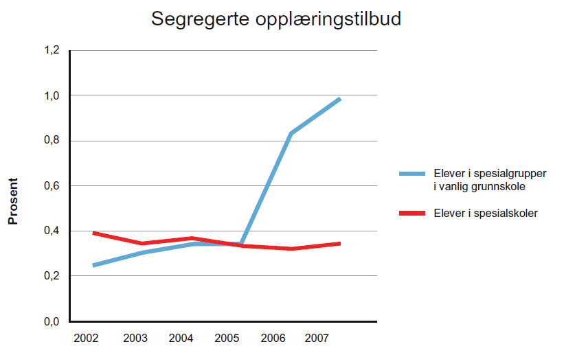 Figur 2: Segregerte opplæringstilbud. Antall elever, prosent. (Nordahl og Hausstätter 2009:190)