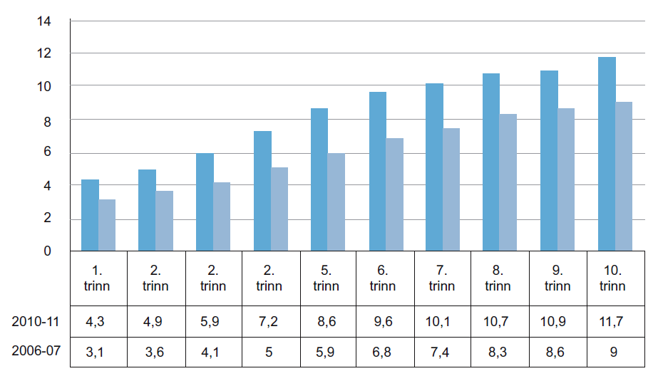 Figur 3: Omfang av spesialundervisning på ulike trinn. Prosent. Skoleårene 2006–2007 og 2010–2011. (Meld. St. 18, 2010)