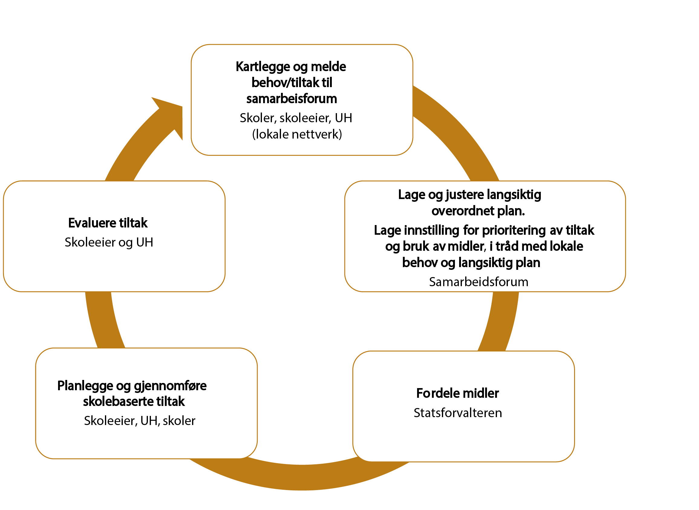 Figur 1: Aktører, arenaer og faser i den nye infrastrukturen