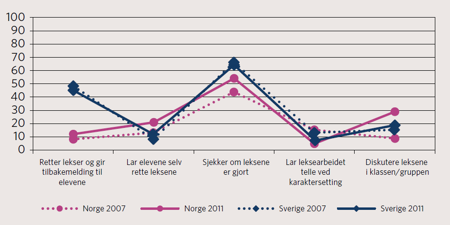 Figur 6.2 Oppfølging av lekser i matematikk på 8. trinn i Norge og Sverige i 2007 og 2011 basert på lærernes svar. Figuren viser prosent av lærerne som har svart «alltid eller nesten alltid» på spørsmålene.