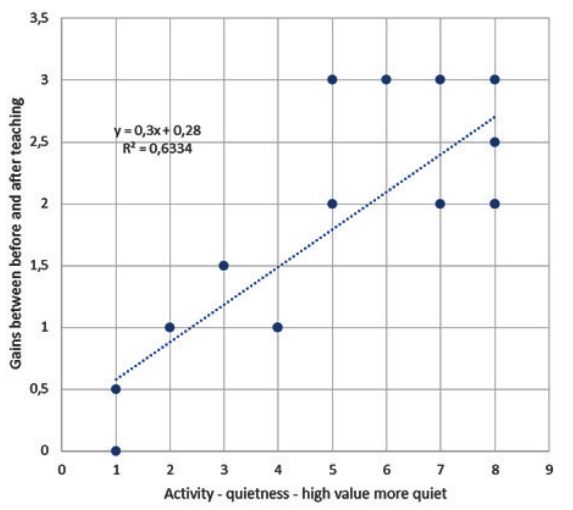 Figure 1. The gains as averaged over the two scales (bones and organs) plotted against the judged activity level, or quietness levels for 15 children. Note that points (4,1) and (8,2) are double.