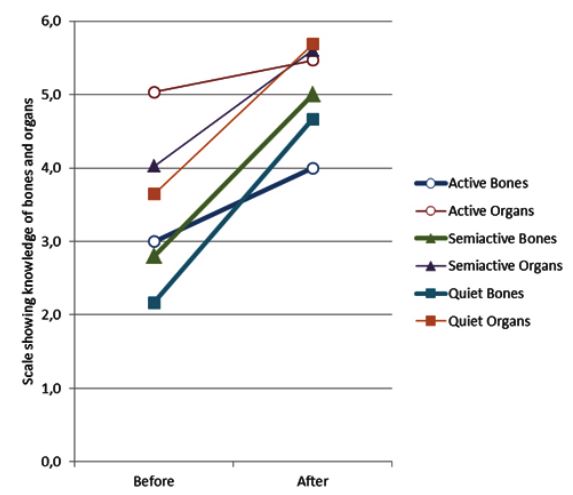 Figure 2. The performance by 15 children before and after the teaching period, shown for bones and organs, and the three activity groups.