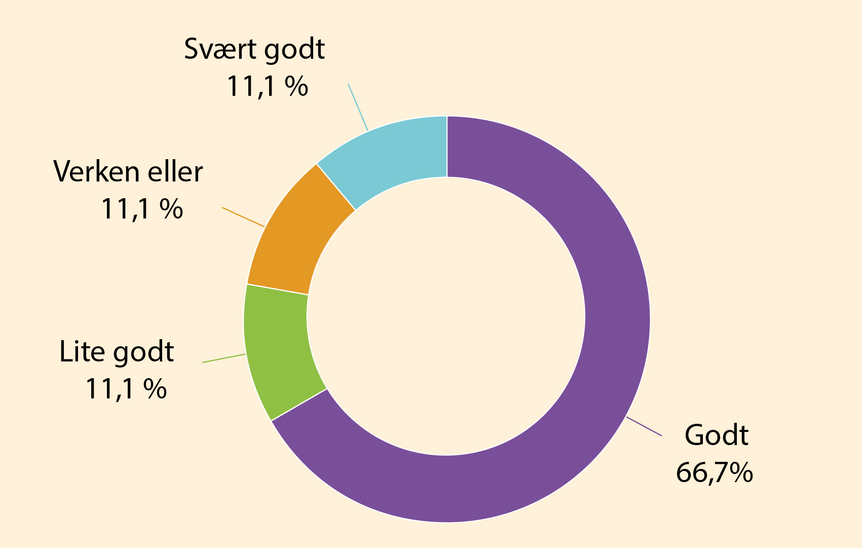 Figur 1: Hvor godt synes du ChatGPT presenterte teori i algebratemaene?