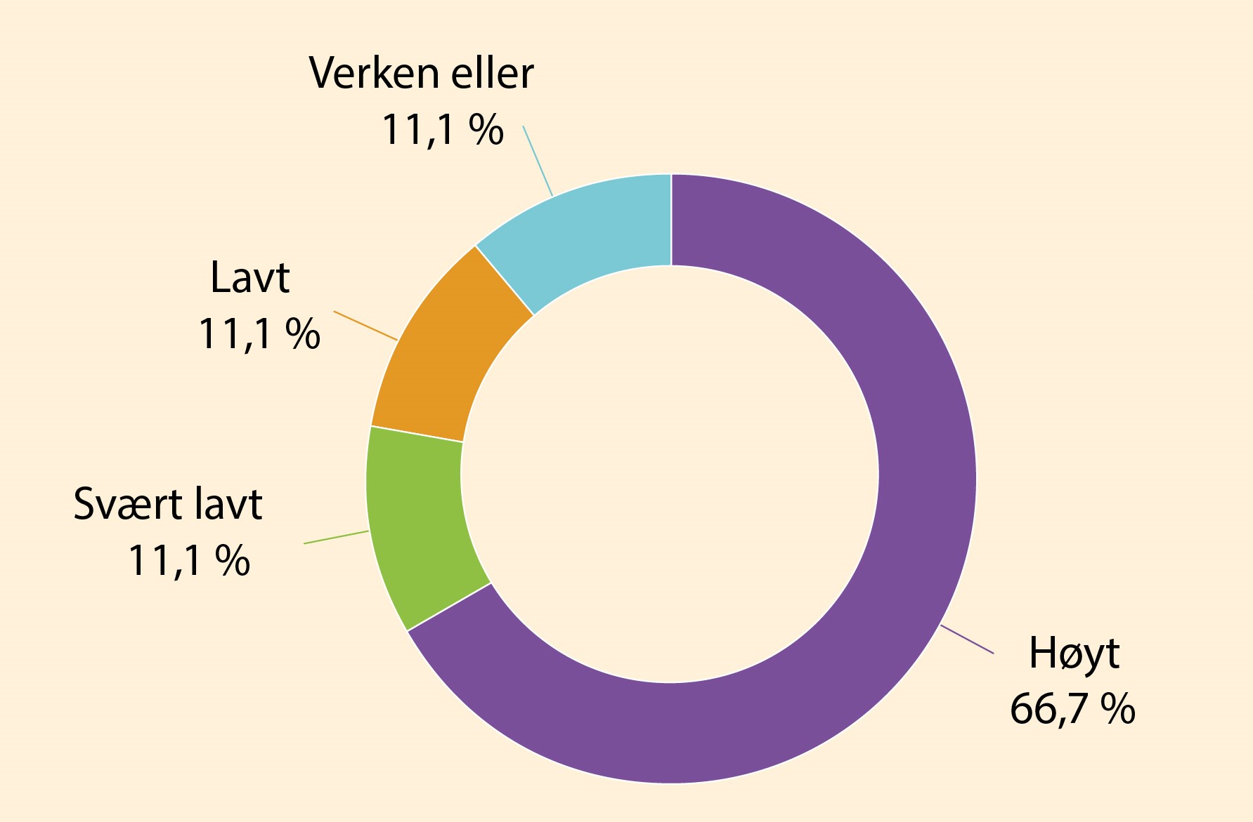 Figur 2: Hva synes du om detaljnivået på løsningene ChatGPT ga?