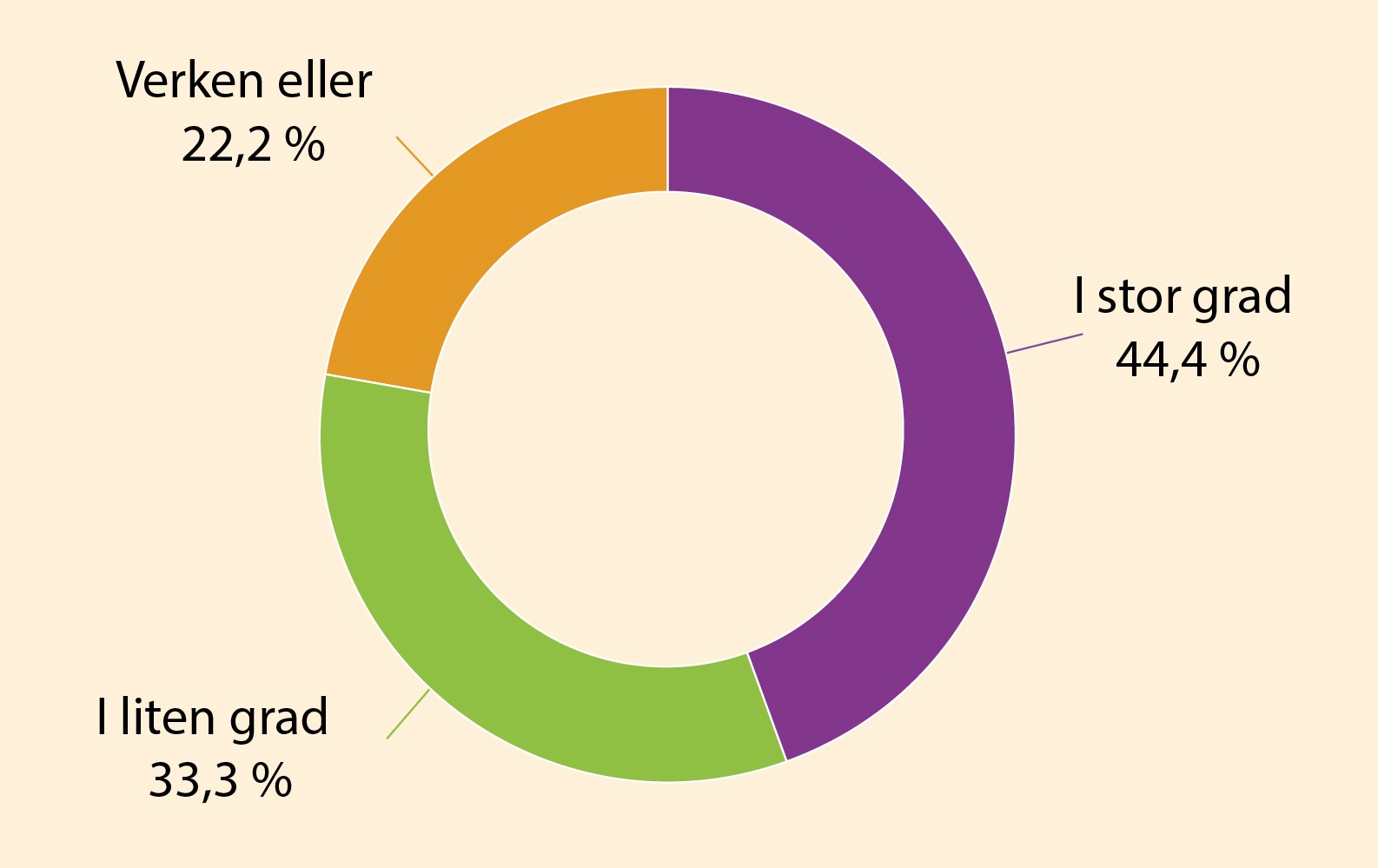 Figur 3: I hvor stor grad tror du ChatGPT kan hjelpe elever med regning i algebra?