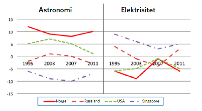 Figur 1 Figuren viser prestasjoner innen astronomi (til venstre) og elektrisitet (til høyre) i årene 1995, 2003, 2007 og 2011 (x-aksen). Tallene på y-aksen angir prestasjoner i forhold til et internasjonalt snitt og i forhold til prestasjoner på andre deler av fysikk.