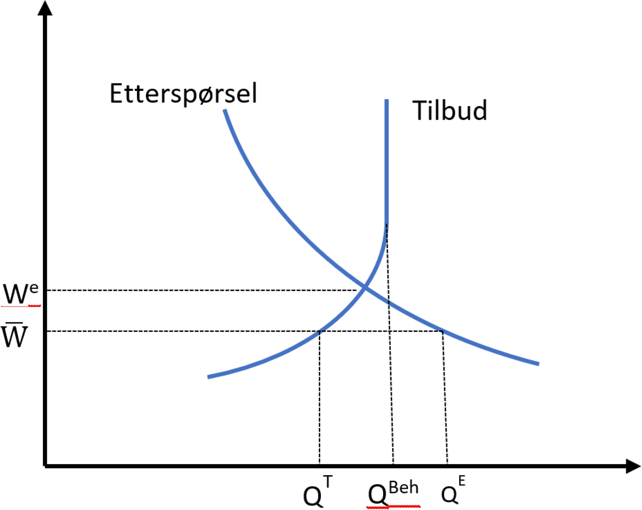 Figur 1. Lærerarbeidsmarkedet