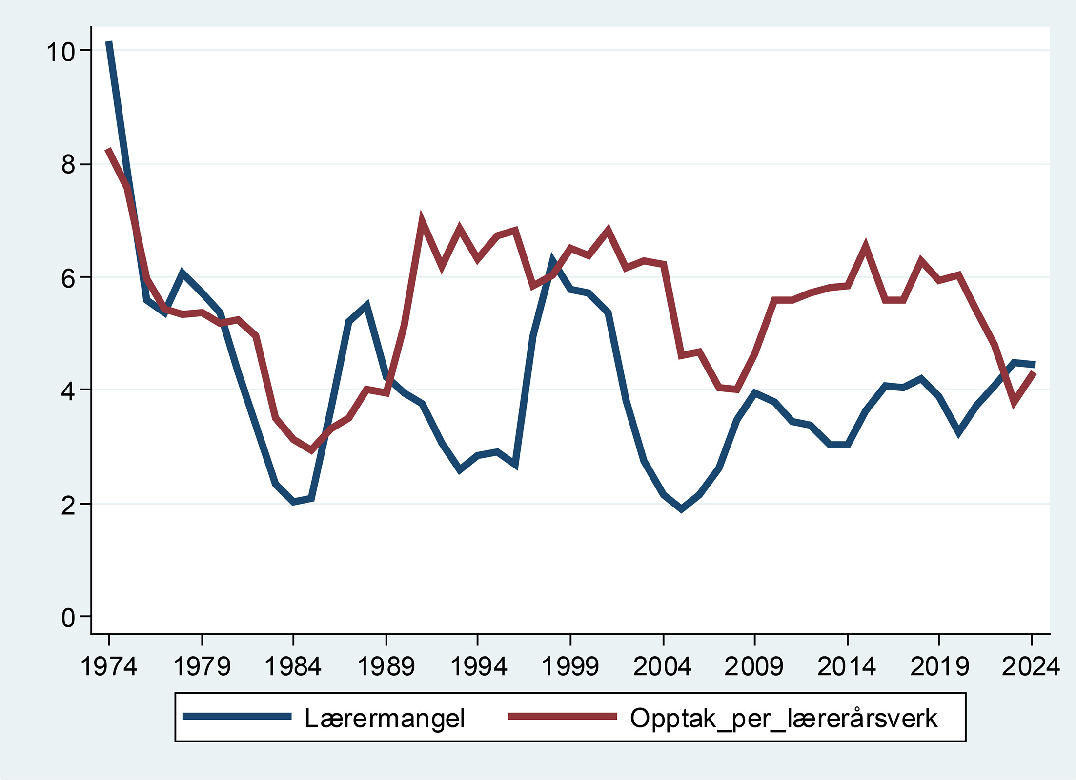 Figur 3. Lærermangel og opptak til grunnskolelærerutdanning, prosent