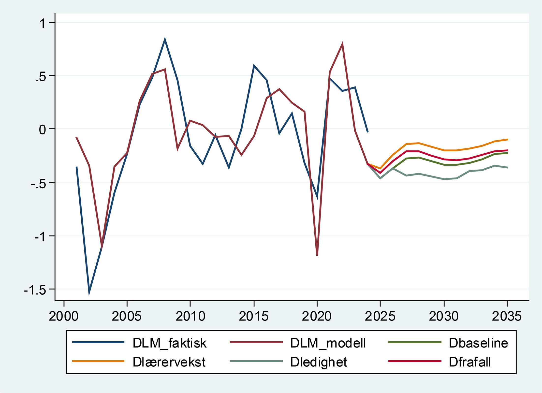 Figur 5. Predikert årlig endring i lærermangel, 2025–26 til 2035–36