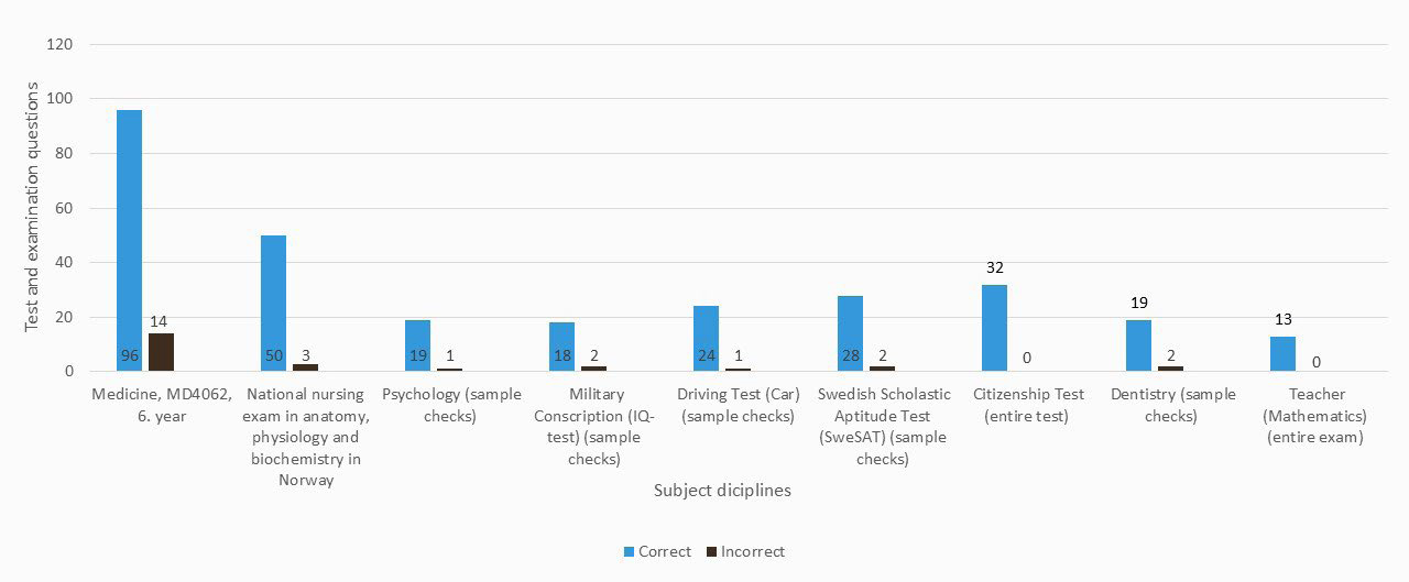 Figure 2: GPT-4’s performance on various exams/tests.