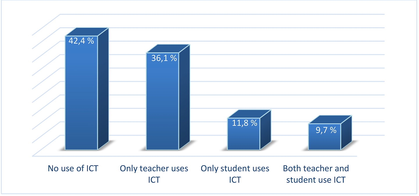 Figure 2 The use of ICT across all lessons.