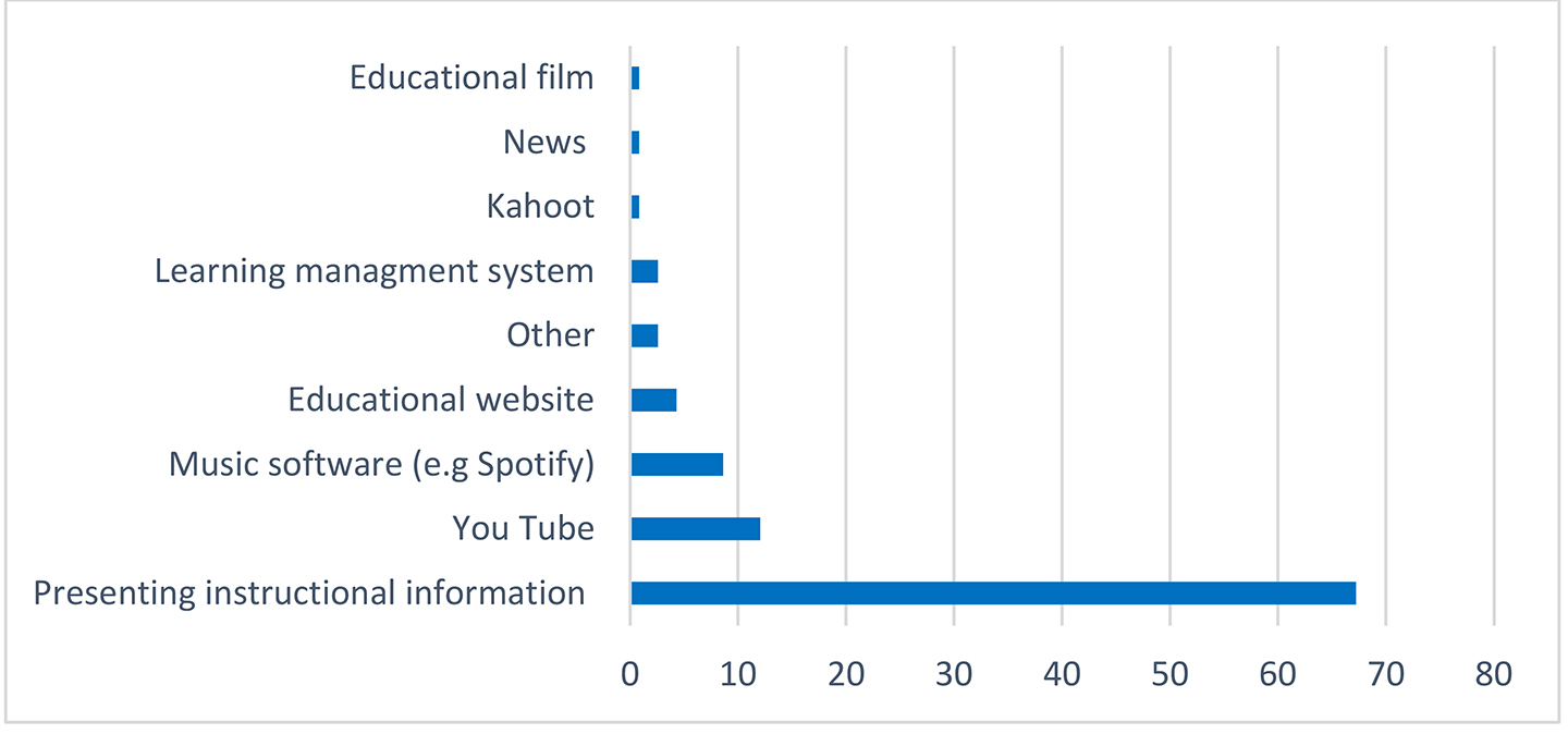 Figure 3 Teachers’ total time using ICT in the classroom distributed across different digital tools.